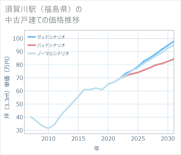 須賀川駅(福島県)の中古戸建て価格推移