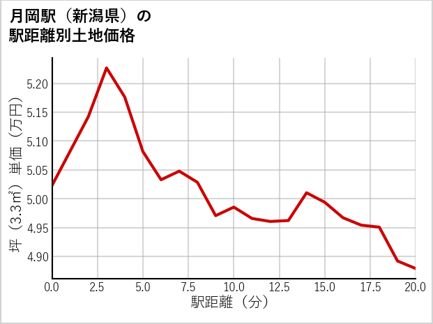 月岡駅（新潟県）の徒歩距離別の土地坪単価