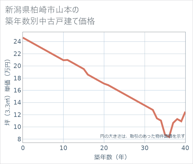 新潟県柏崎市山本の築年数別の中古戸建て坪単価