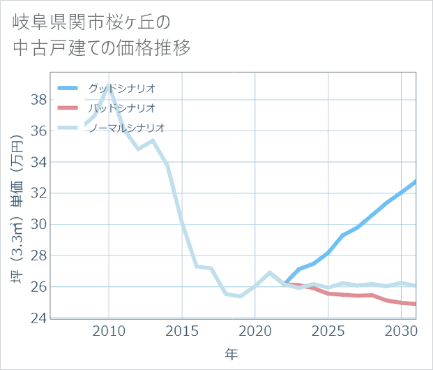 岐阜県関市桜ケ丘の中古戸建て価格推移