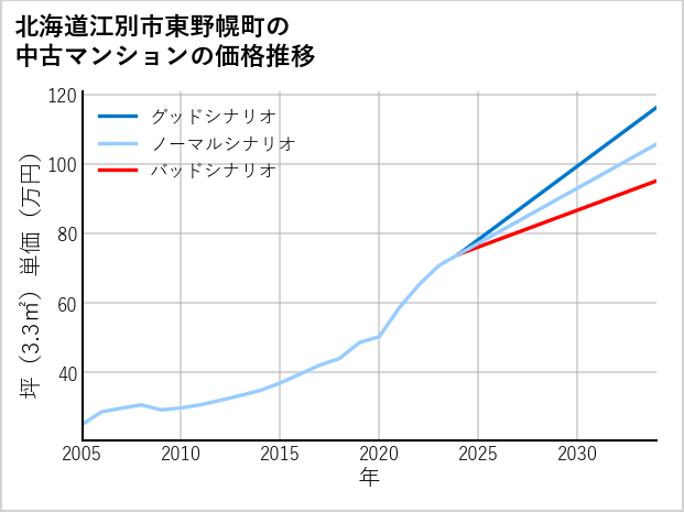 北海道江別市東野幌町の中古マンション価格推移