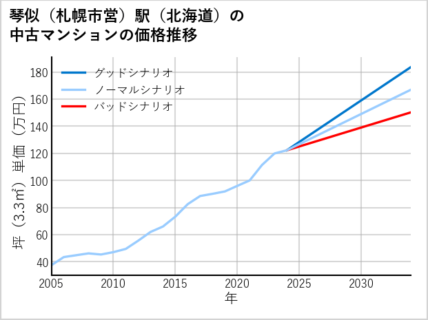 琴似〔札幌市営〕駅（北海道）の中古マンション価格推移