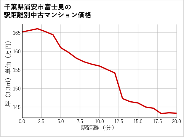 千葉県浦安市富士見の徒歩距離別の中古マンション坪単価