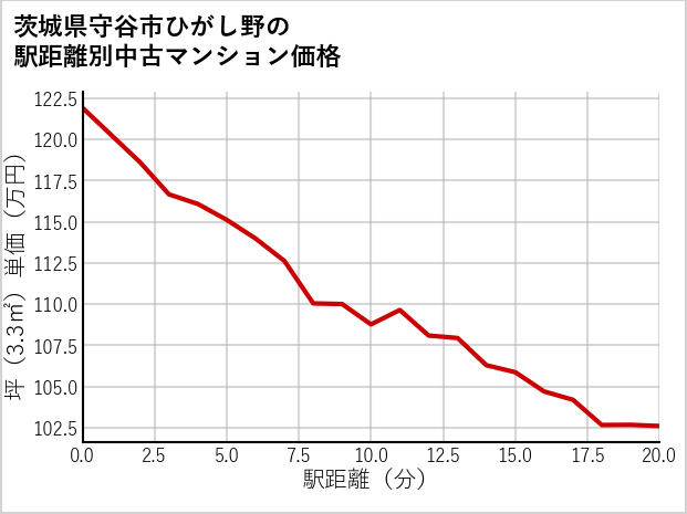 茨城県守谷市ひがし野の徒歩距離別の中古マンション坪単価