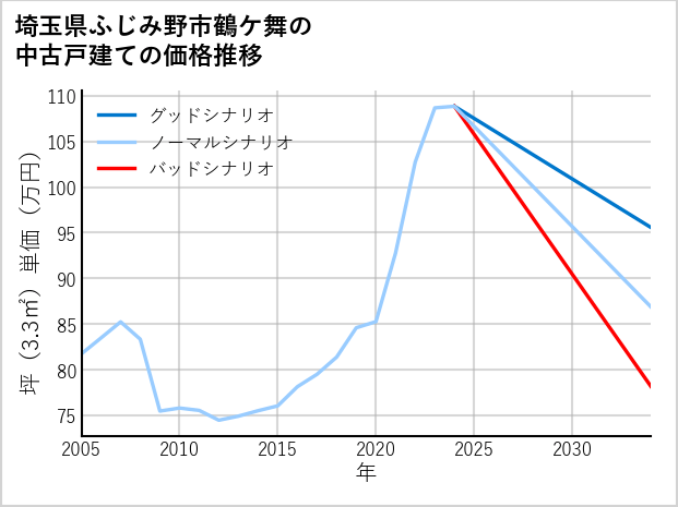 埼玉県ふじみ野市鶴ケ舞の中古戸建て価格推移