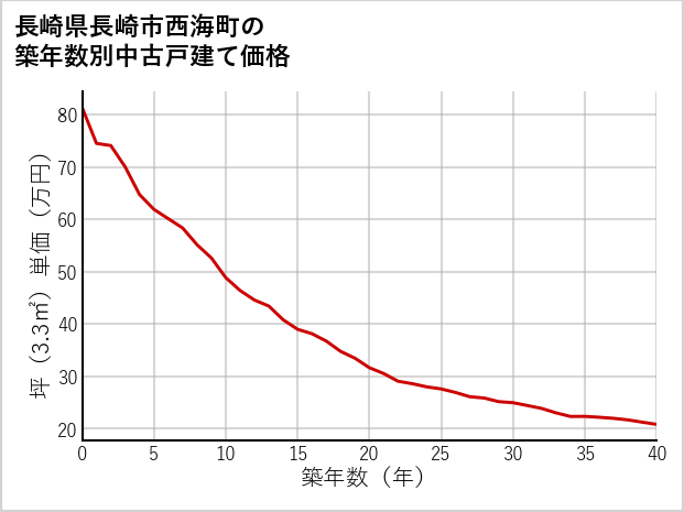 長崎県長崎市西海町の築年数別の中古戸建て坪単価
