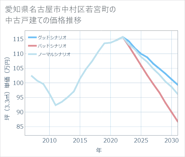 愛知県名古屋市中村区若宮町の中古戸建て価格推移