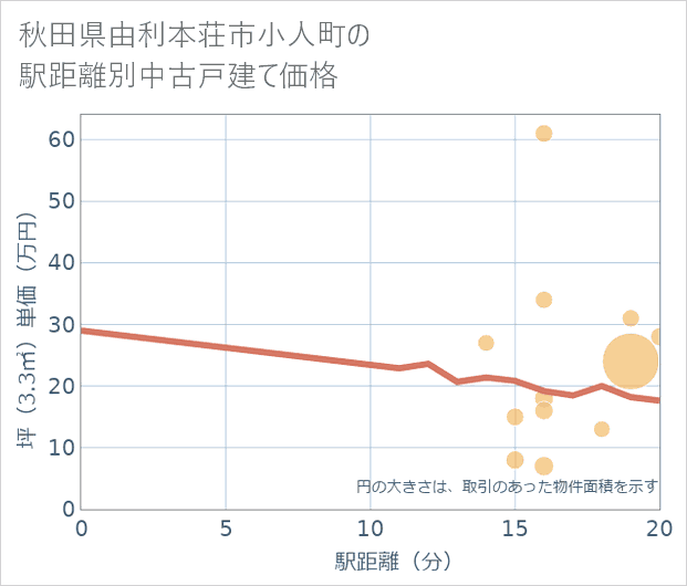 秋田県由利本荘市小人町の徒歩距離別の中古戸建て坪単価