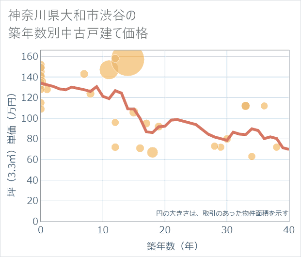 神奈川県大和市渋谷の築年数別の中古戸建て坪単価