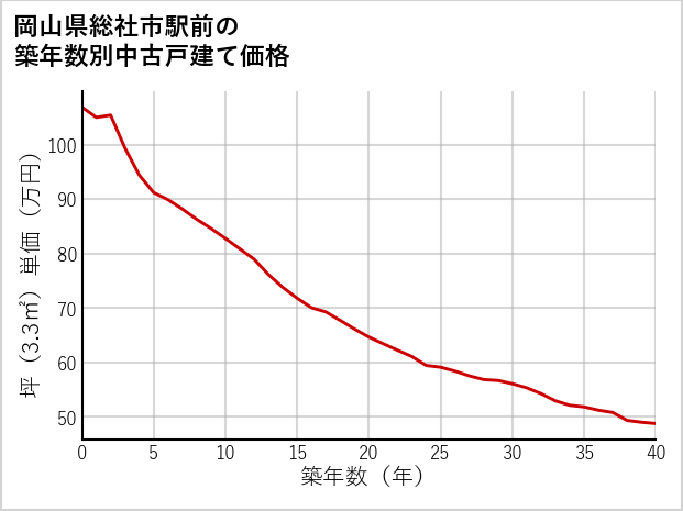 岡山県総社市駅前の築年数別の中古戸建て坪単価