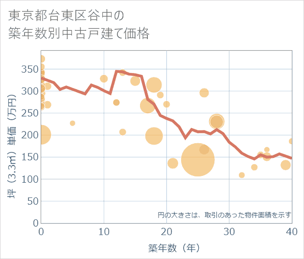東京都台東区谷中の築年数別の中古戸建て坪単価
