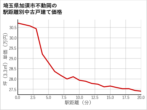 埼玉県加須市不動岡の徒歩距離別の中古戸建て坪単価