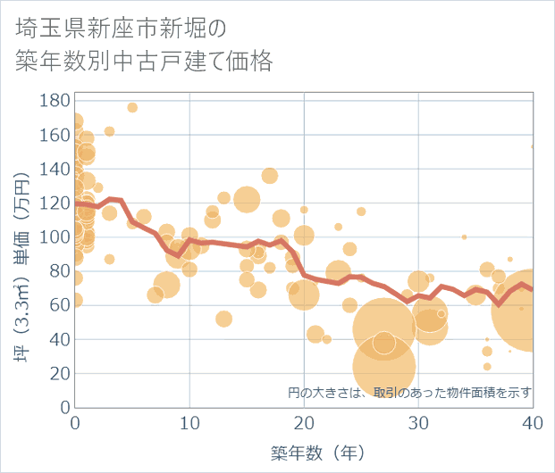 埼玉県新座市新堀の築年数別の中古戸建て坪単価