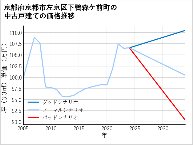 京都府京都市左京区下鴨森ケ前町の中古戸建て価格推移