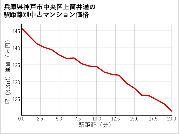 兵庫県神戸市中央区上筒井通の徒歩距離別の中古マンション坪単価