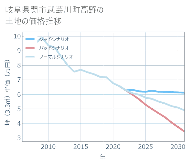 岐阜県関市武芸川町高野の土地価格推移