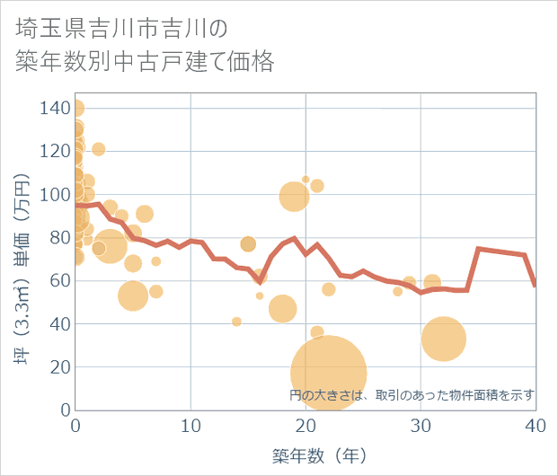 埼玉県吉川市吉川の築年数別の中古戸建て坪単価