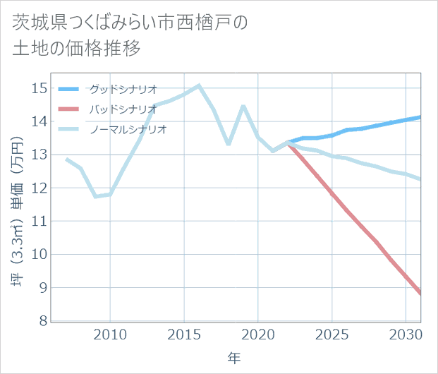 茨城県つくばみらい市西楢戸の土地価格推移