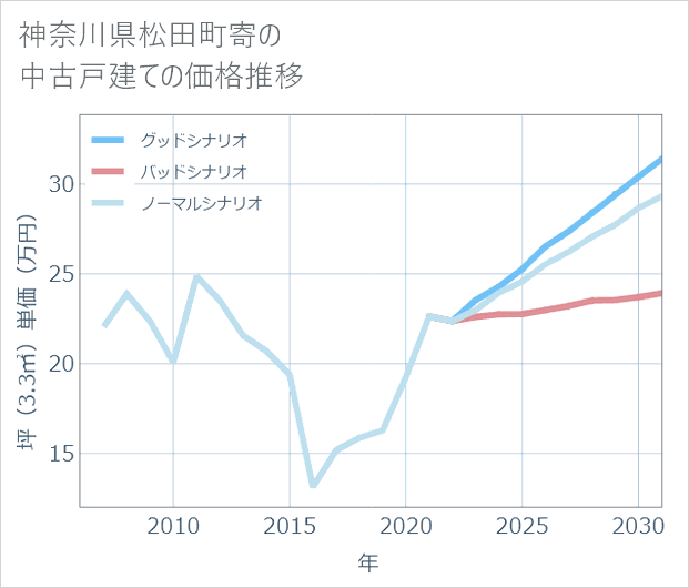 神奈川県松田町寄の中古戸建て価格推移