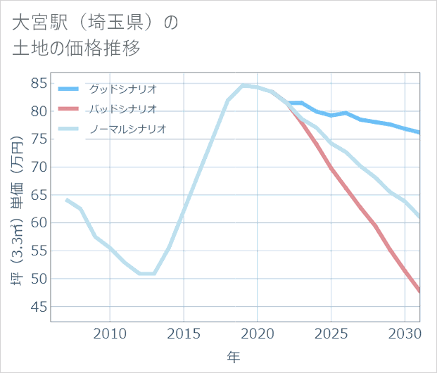 大宮駅(埼玉県)の土地価格推移