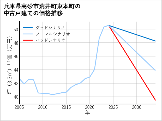 兵庫県高砂市荒井町東本町の中古戸建て価格推移