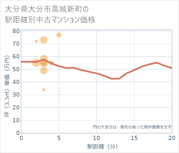 大分県大分市高城新町の徒歩距離別の中古マンション坪単価
