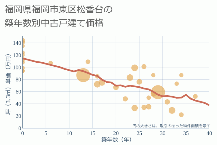 福岡県福岡市東区松香台の築年数別の中古戸建て坪単価