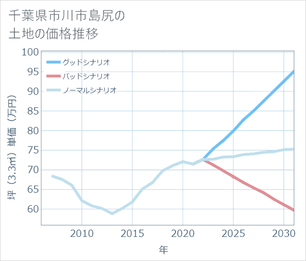 千葉県市川市島尻の土地価格推移