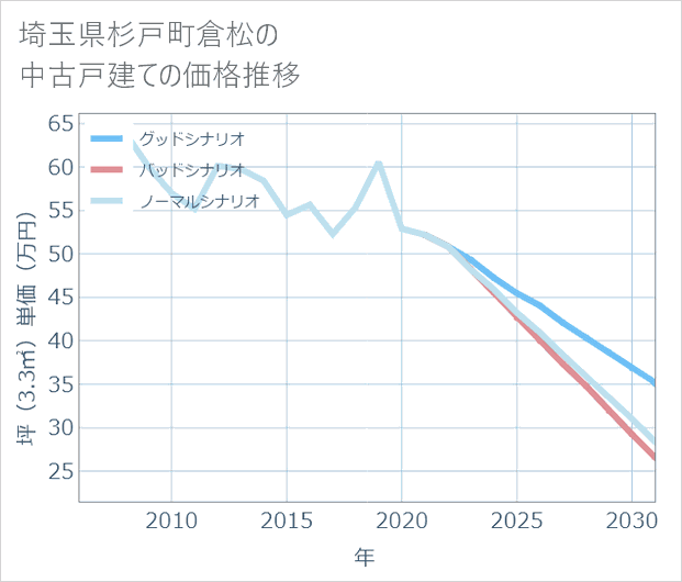 埼玉県杉戸町倉松の中古戸建て価格推移
