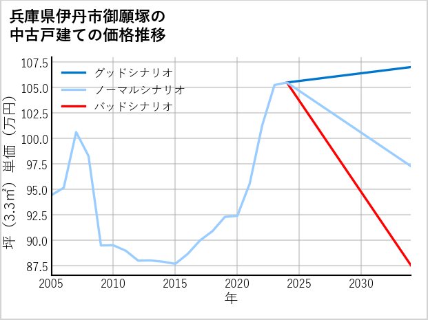 兵庫県伊丹市御願塚の中古戸建て価格推移
