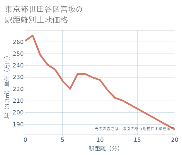 東京都世田谷区宮坂の徒歩距離別の土地坪単価