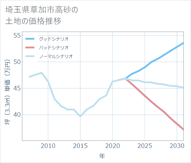 埼玉県草加市高砂の土地価格推移