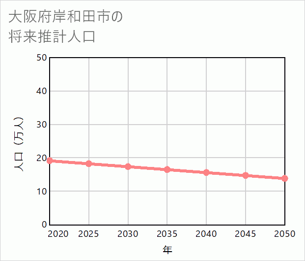 岸和田市の将来推計人口