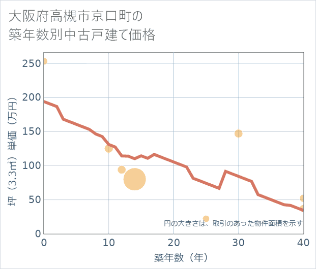 大阪府高槻市京口町の築年数別の中古戸建て坪単価