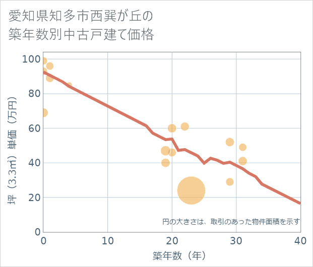 愛知県知多市西巽が丘の築年数別の中古戸建て坪単価