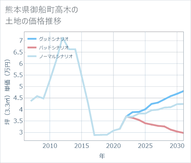 熊本県御船町高木の土地価格推移