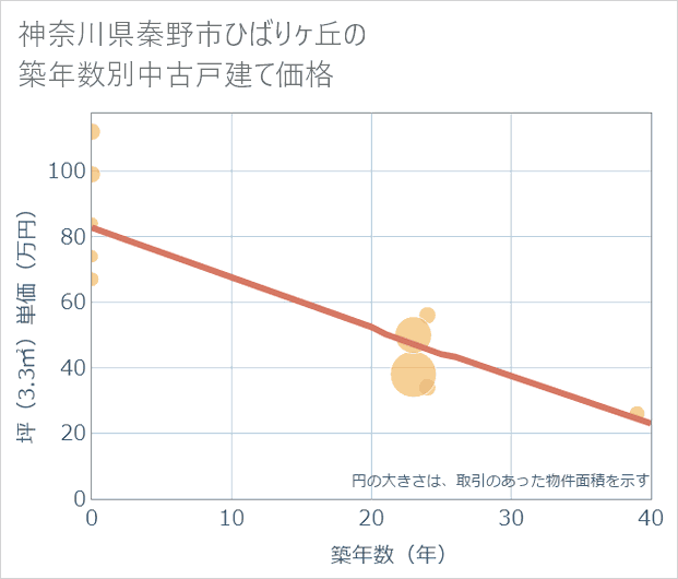 神奈川県秦野市ひばりケ丘の築年数別の中古戸建て坪単価