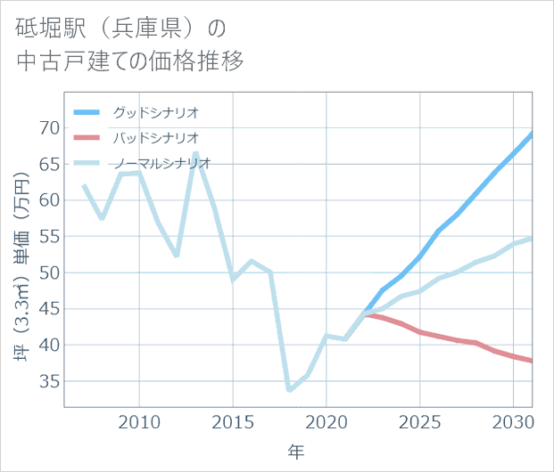 砥堀駅(兵庫県)の中古戸建て価格推移