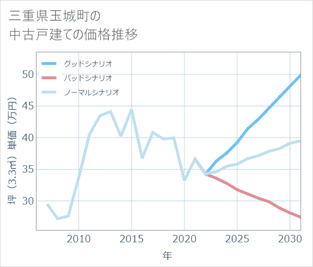 三重県玉城町の中古戸建て価格推移