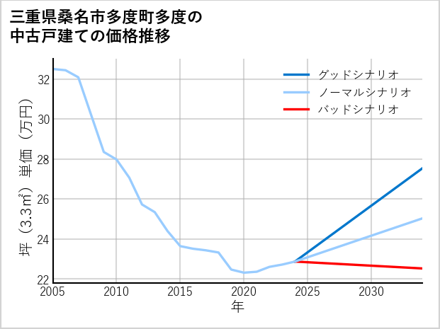 三重県桑名市多度町多度の中古戸建て価格推移