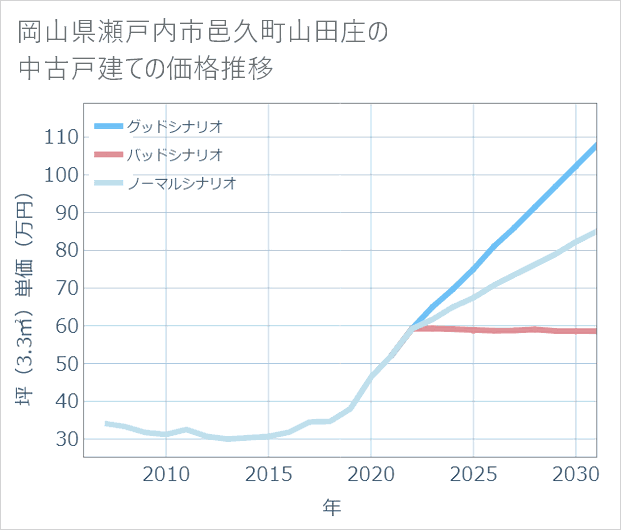 岡山県瀬戸内市邑久町山田庄の中古戸建て価格推移