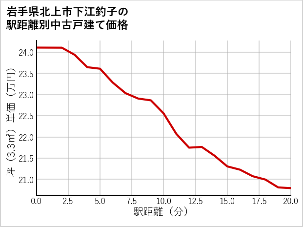 岩手県北上市下江釣子の徒歩距離別の中古戸建て坪単価