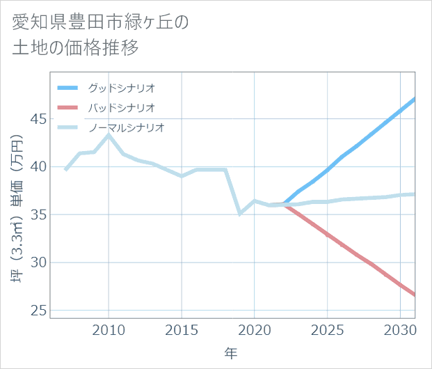 愛知県豊田市緑ケ丘の土地価格推移