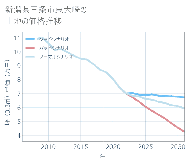 新潟県三条市東大崎の土地価格推移