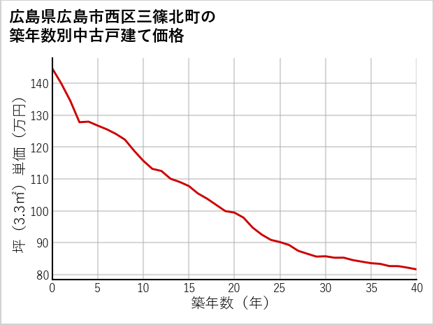 広島県広島市西区三篠北町の築年数別の中古戸建て坪単価