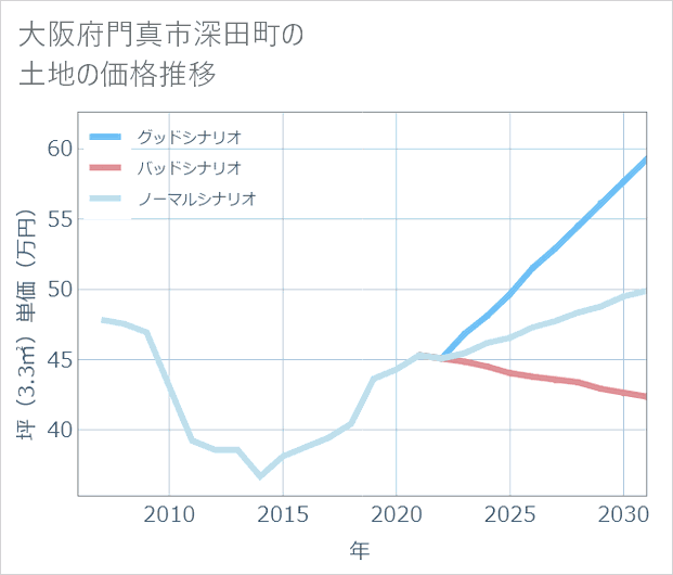 大阪府門真市深田町の土地価格推移