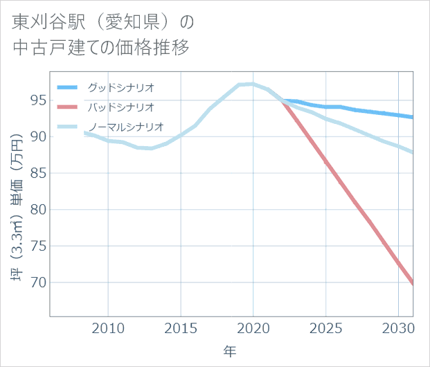 東刈谷駅(愛知県)の中古戸建て価格推移