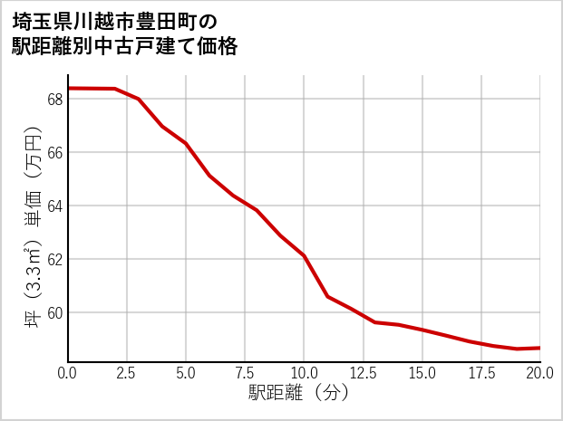 埼玉県川越市豊田町の徒歩距離別の中古戸建て坪単価