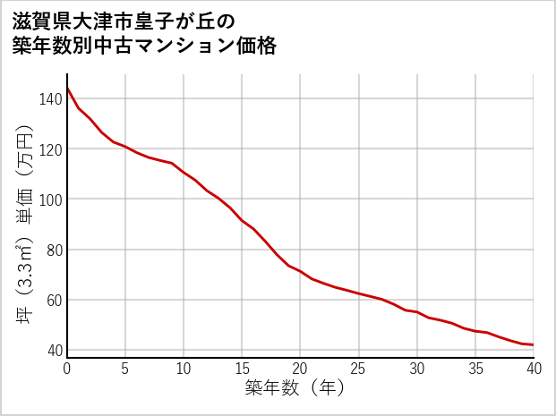 滋賀県大津市皇子が丘の築年数別の中古マンション坪単価