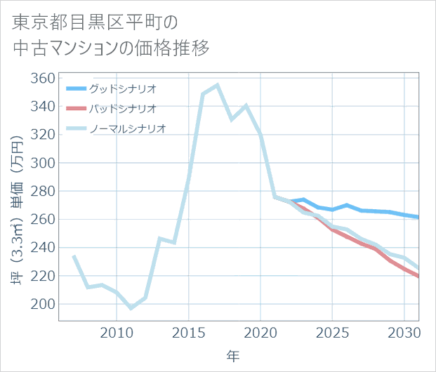 東京都目黒区平町の中古マンション価格推移